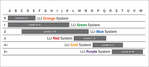 Leveled Literacy Intervention Levels Chart
